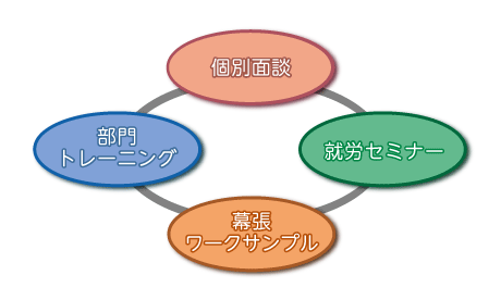 就労移行支援サービス内容のサイクル：１．個別面談、２．就労セミナー、３．部門トレーニング、４．幕張ワークサンプル