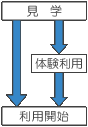 利用までのフロー図